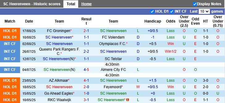 Phong độ và đối đầu Heerenveen vs Twente: 2/3 trận gần đây bất phân thắng bại