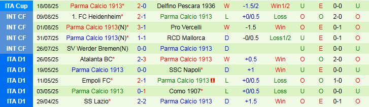 Nhận định, Soi kèo Juventus vs Parma 1h45 ngày 25/8: Ba điểm cho “Bà đầm” - Ảnh 3
