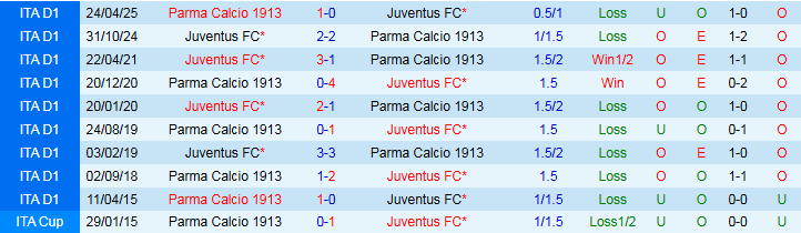 Nhận định, Soi kèo Juventus vs Parma 1h45 ngày 25/8: Ba điểm cho “Bà đầm” - Ảnh 4