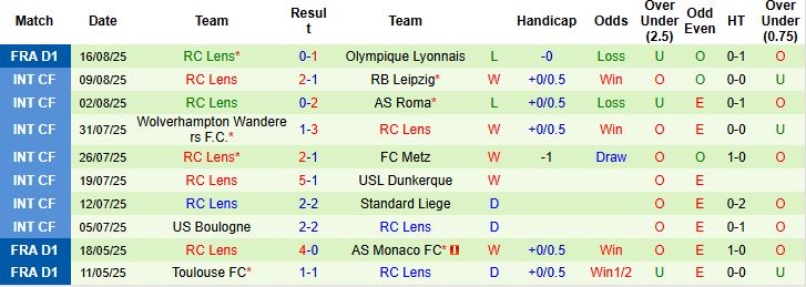 Nhận định, Soi kèo Le Havre vs Lens 22h15 ngày 24/08: Khách có 3 điểm - Ảnh 2