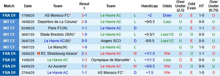 Trọng tài rút thẻ vàng cảnh cáo cầu thủ trong trận đấu Ligue 1