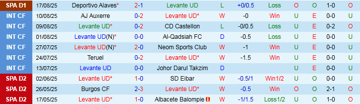 Nhận định, Soi kèo Levante vs Barcelona 2h30 ngày 24/8: Sức mạnh áp đảo - Ảnh 2