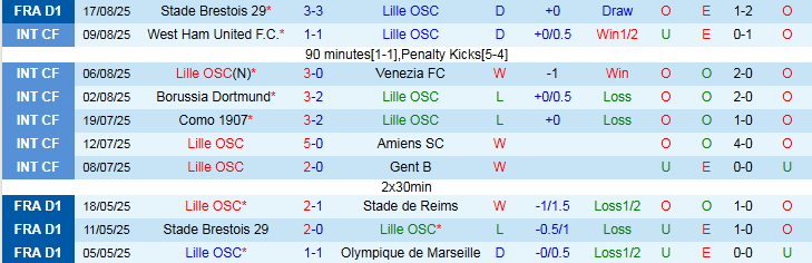 Biểu đồ thống kê phong độ gần đây của Lille trước trận gặp Monaco