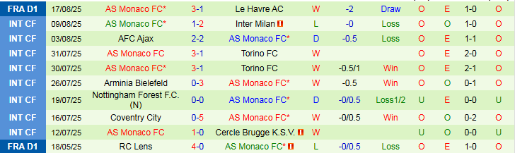 Thống kê kết quả đối đầu giữa Lille và AS Monaco