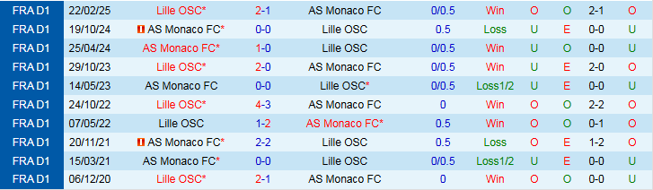 Bảng xếp hạng hoặc biểu đồ tương quan lực lượng của Lille và AS Monaco