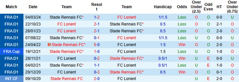 Biểu đồ phong độ gần đây của câu lạc bộ Lorient tại Ligue 1