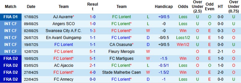 Thống kê lịch sử đối đầu giữa Lorient và Rennes trong các mùa giải trước