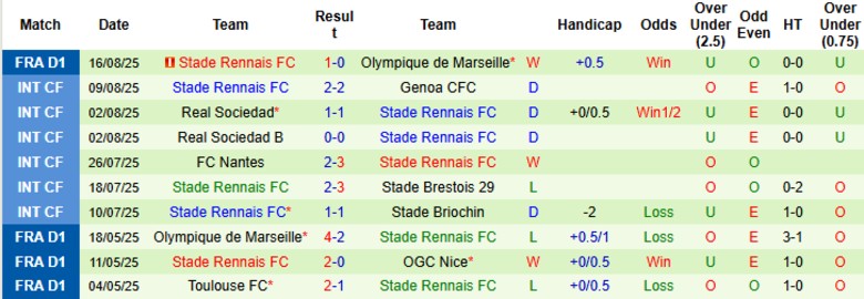 Biểu đồ phong độ thi đấu của câu lạc bộ Rennes tại giải VĐQG Pháp