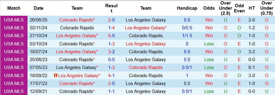 Nhận định, Soi kèo Los Angeles Galaxy vs Colorado Rapids 9h30 ngày 24/8: Điểm tựa sân nhà - Ảnh 3