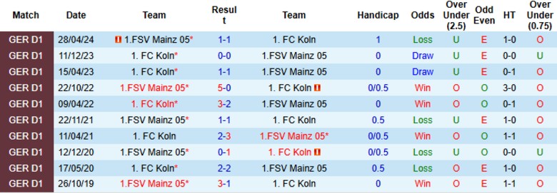 Nhận định, Soi kèo Mainz 05 vs Koln, 20h30 ngày 24/8: Cửa trên thất thế - Ảnh 2