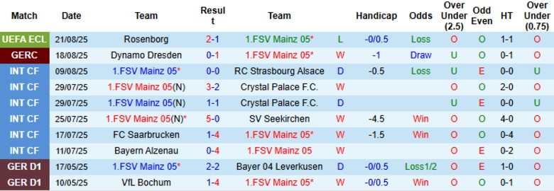Nhận định, Soi kèo Mainz 05 vs Koln, 20h30 ngày 24/8: Cửa trên thất thế - Ảnh 3
