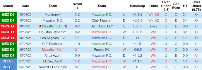 Cầu thủ Mazatlan trong một pha tranh chấp quyết liệt