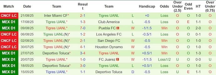 Tiền đạo Tigres UANL André-Pierre Gignac trong trận đấu