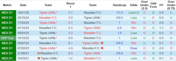 Thủ môn Tigres UANL, Nahuel Guzman, chỉ đạo hàng thủ