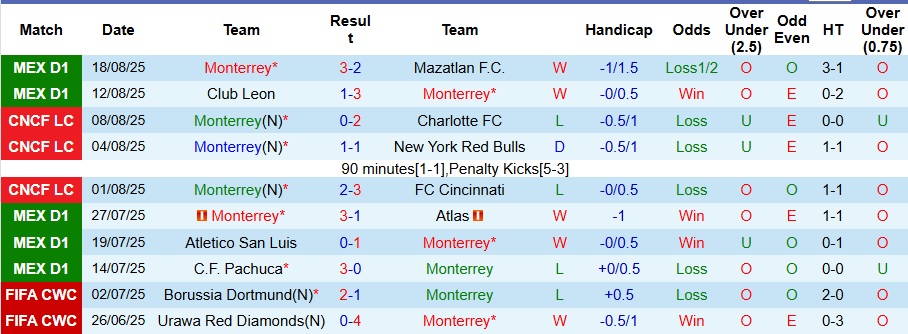 Thống kê phong độ gần đây của câu lạc bộ Club Necaxa