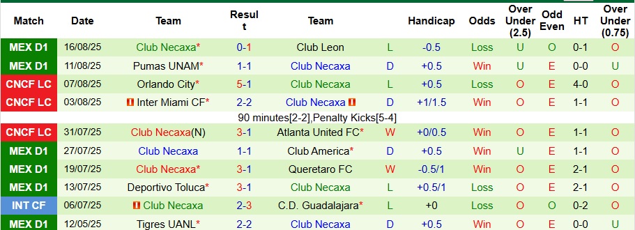 Chi tiết kết quả các trận đấu gần nhất của Club Necaxa