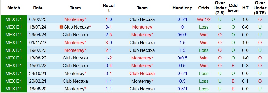 Nhận định, Soi kèo Monterrey vs Club Necaxa 8h ngày 24/8: Bất phân thắng bại - Ảnh 3