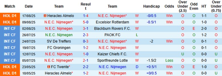 Xu hướng đối đầu: NAC Breda từng gây khó dễ, nhưng Nijmegen đang ở phong độ cao