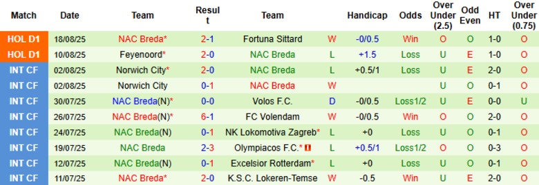 Nhân sự chủ chốt: Cillessen ổn định, tuyến công Nijmegen linh hoạt; NAC Breda ưu tiên khối phòng ngự chặt