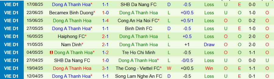 Thống kê phong độ đối đầu giữa CLB Ninh Bình và Thanh Hóa