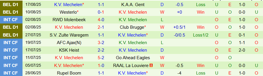 Nhận định, Soi kèo Royal Antwerp vs Mechelen, 18h30 ngày 24/8: Lợi thế sân nhà - Ảnh 1