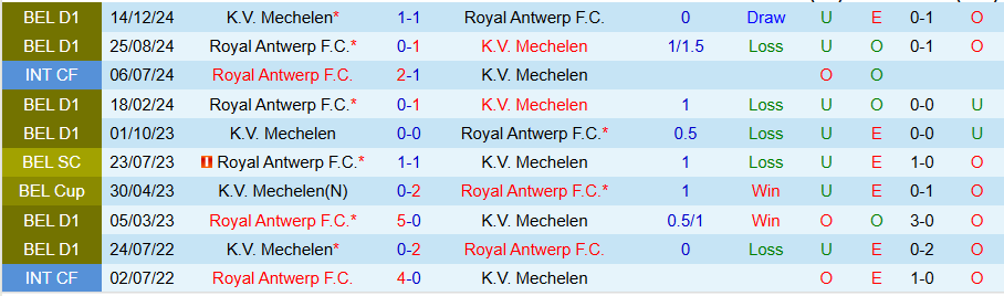 Nhận định, Soi kèo Royal Antwerp vs Mechelen, 18h30 ngày 24/8: Lợi thế sân nhà - Ảnh 3