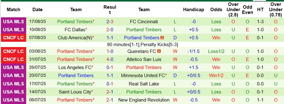 Nhận định, Soi kèo San Diego FC vs Portland Timbers 9h30 ngày 24/8: Không có bất ngờ - Ảnh 2