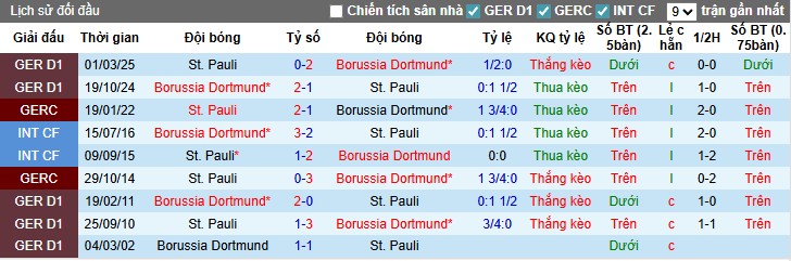 Nhận định, Soi kèo St. Pauli vs Dortmund, 23h30 ngày 23/08: Đội khách vượt trội - Ảnh 3