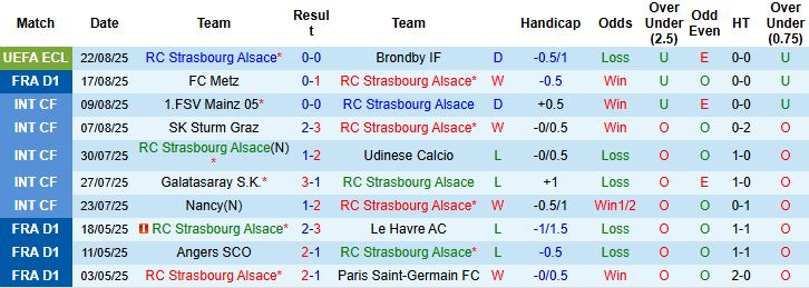 Thống kê chi tiết phong độ thi đấu của Nantes trên sân khách tại Ligue 1