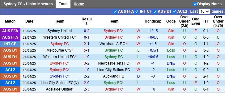 Nhận định, Soi kèo Sydney vs Auckland 16h30 ngày 23/8: Đội khách đi tiếp - Ảnh 2