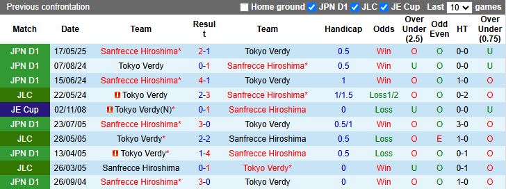 Nhận định, Soi kèo Tokyo Verdy vs Sanfrecce Hiroshima 17h00 ngày 23/8: Thêm một lần đau - Ảnh 1