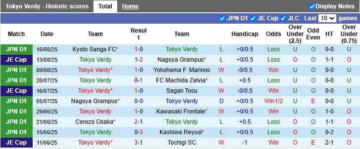 Nhận định, Soi kèo Tokyo Verdy vs Sanfrecce Hiroshima 17h00 ngày 23/8: Thêm một lần đau - Ảnh 2