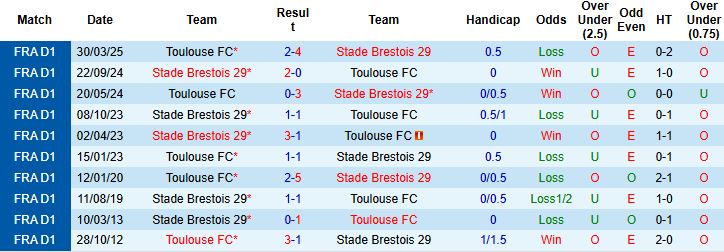 Biểu đồ thống kê phong độ gần đây của Toulouse và Brest trước vòng đấu Ligue 1