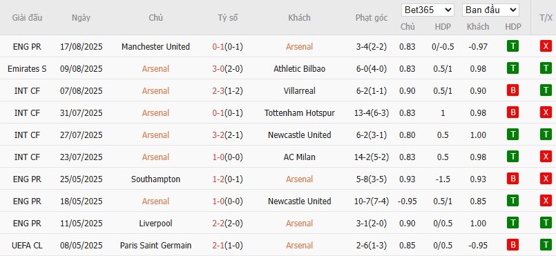 Soi kèo phạt góc Arsenal vs Leeds United, 23h30 ngày 23/08 - Ảnh 4