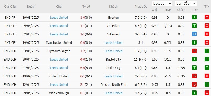 Soi kèo phạt góc Arsenal vs Leeds United, 23h30 ngày 23/08 - Ảnh 5