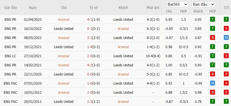 Soi kèo phạt góc Arsenal vs Leeds United, 23h30 ngày 23/08 - Ảnh 6