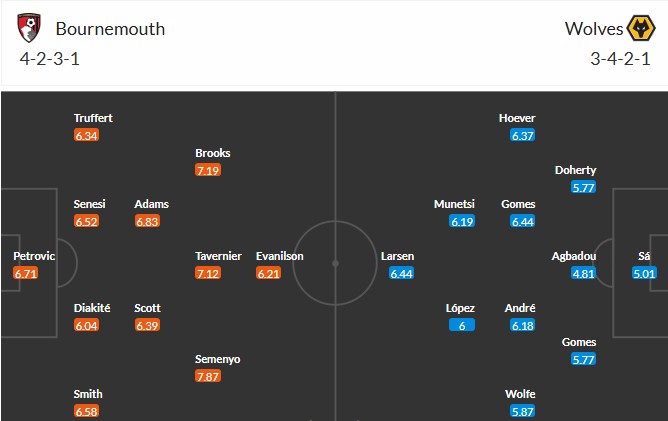 Soi kèo phạt góc Bournemouth vs Wolverhampton, 21h ngày 23/08 - Ảnh 3