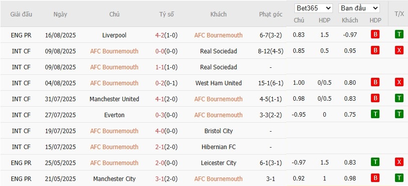 Soi kèo phạt góc Bournemouth vs Wolverhampton, 21h ngày 23/08 - Ảnh 5