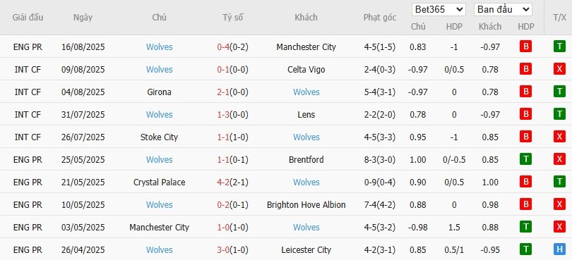 Soi kèo phạt góc Bournemouth vs Wolverhampton, 21h ngày 23/08 - Ảnh 6