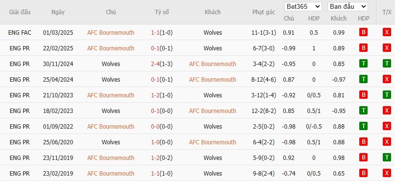 Soi kèo phạt góc Bournemouth vs Wolverhampton, 21h ngày 23/08 - Ảnh 7