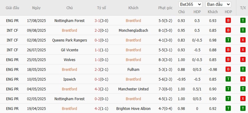 Soi kèo phạt góc Brentford vs Aston Villa, 21h ngày 23/08 - Ảnh 4