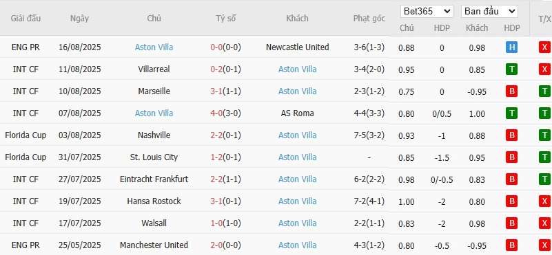 Soi kèo phạt góc Brentford vs Aston Villa, 21h ngày 23/08 - Ảnh 5
