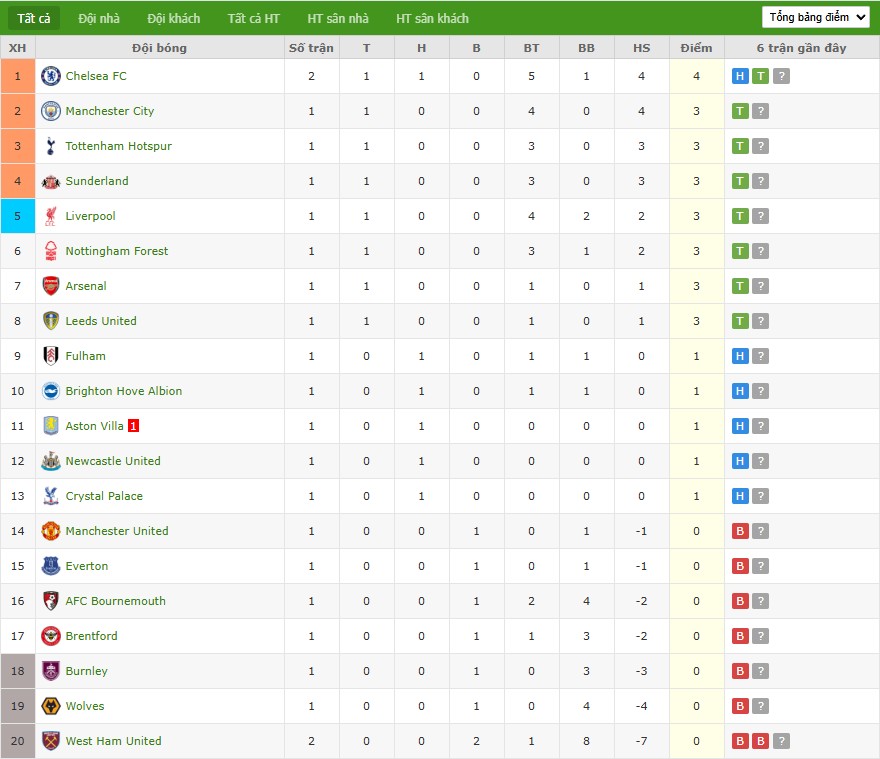 Soi kèo phạt góc Brentford vs Aston Villa, 21h ngày 23/08 - Ảnh 7