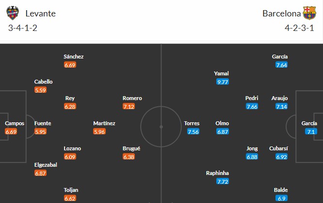 Soi kèo phạt góc Levante vs Barcelona, 2h30 ngày 24/08 - Ảnh 3