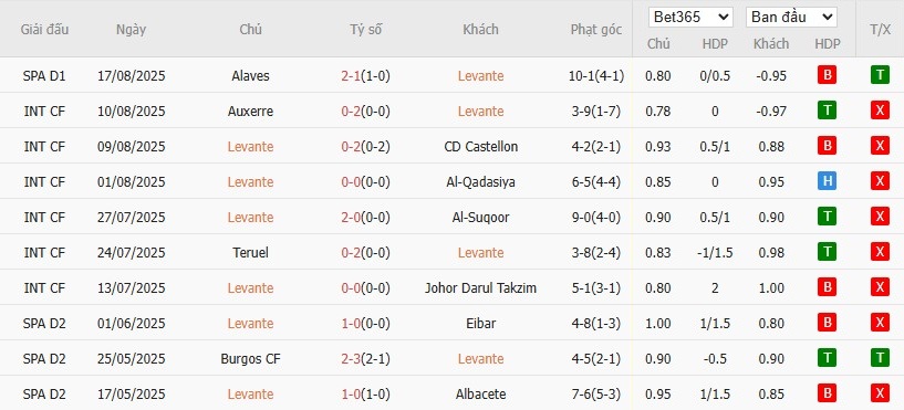 Soi kèo phạt góc Levante vs Barcelona, 2h30 ngày 24/08 - Ảnh 4