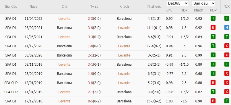 Soi kèo phạt góc Levante vs Barcelona, 2h30 ngày 24/08 - Ảnh 6