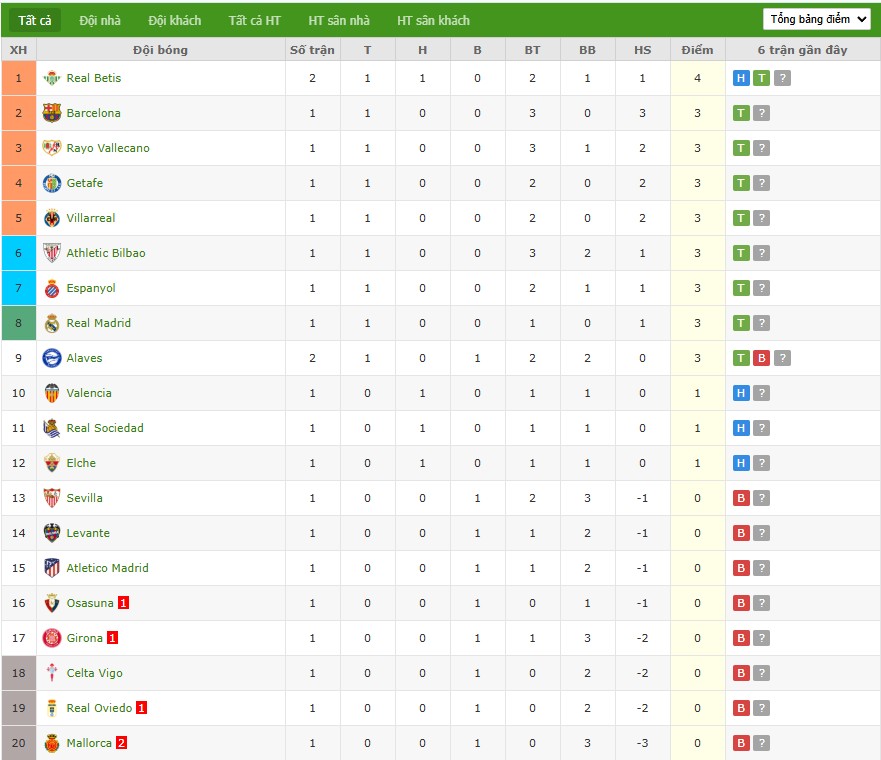 Soi kèo phạt góc Levante vs Barcelona, 2h30 ngày 24/08 - Ảnh 7