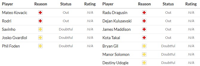 Soi kèo phạt góc Man City vs Tottenham, 18h30 ngày 23/08 - Ảnh 2