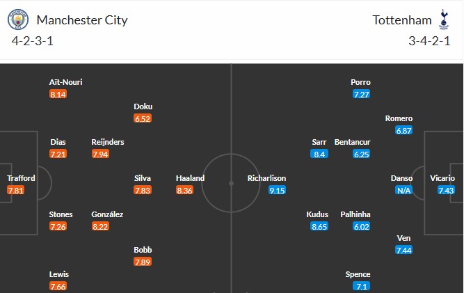 Soi kèo phạt góc Man City vs Tottenham, 18h30 ngày 23/08 - Ảnh 3
