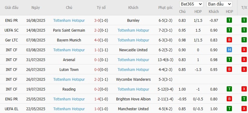 Soi kèo phạt góc Man City vs Tottenham, 18h30 ngày 23/08 - Ảnh 5